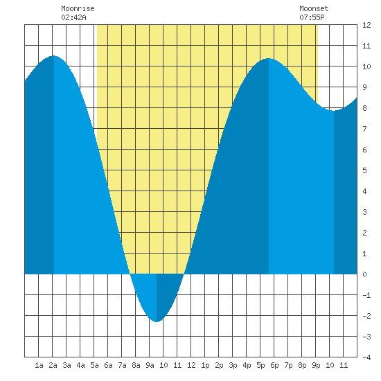Hansville tide chart for Wednesday, July 3, 2024