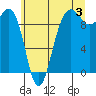 Hansville tide chart for Wednesday, July 3, 2024