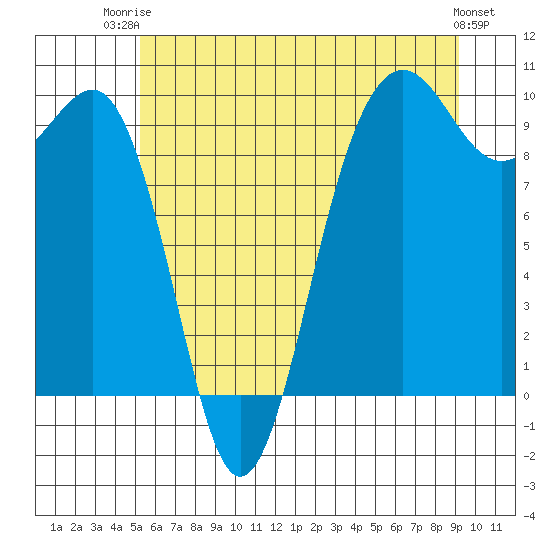 Hansville tide chart for Thursday, July 4, 2024