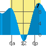 Hansville tide chart for Sunday, July 7, 2024