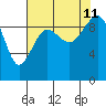 Hansville tide chart for Sunday, August 11, 2024