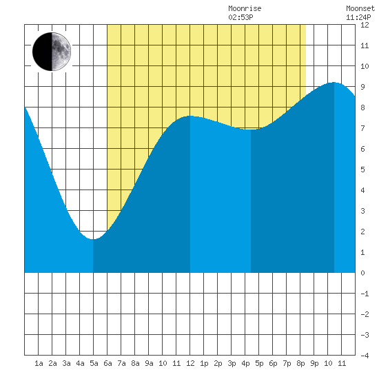 Hansville tide chart for Monday, August 12, 2024