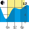 Hansville tide chart for Monday, August 12, 2024