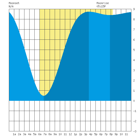 Hansville tide chart for Wednesday, August 14, 2024