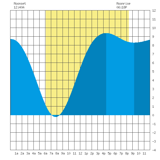 Hansville tide chart for Thursday, August 15, 2024