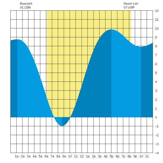 Hansville tide chart for Friday, August 16, 2024