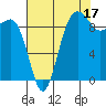 Hansville tide chart for Saturday, August 17, 2024