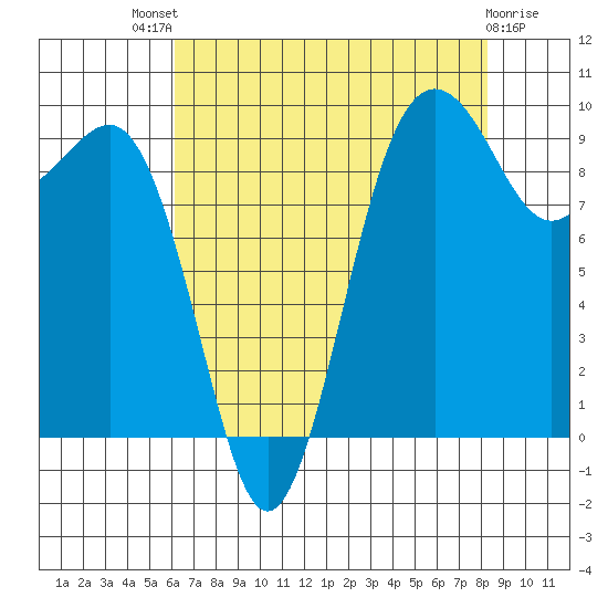 Hansville tide chart for Sunday, August 18, 2024