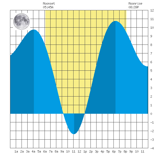 Hansville tide chart for Monday, August 19, 2024