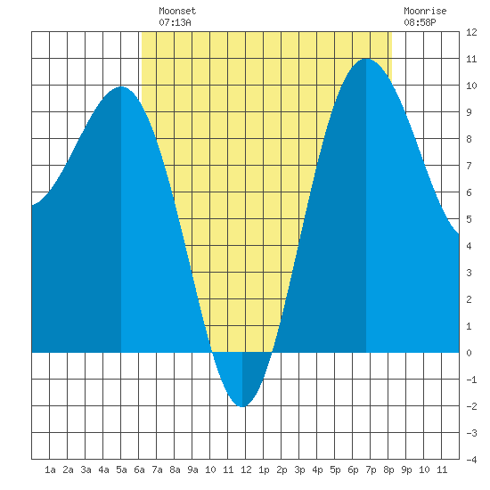 Hansville tide chart for Tuesday, August 20, 2024