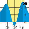 Hansville tide chart for Tuesday, August 20, 2024