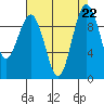 Hansville tide chart for Thursday, August 22, 2024