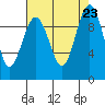 Hansville tide chart for Friday, August 23, 2024