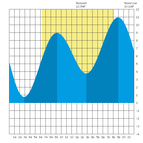 Hansville tide chart for Saturday, August 24, 2024