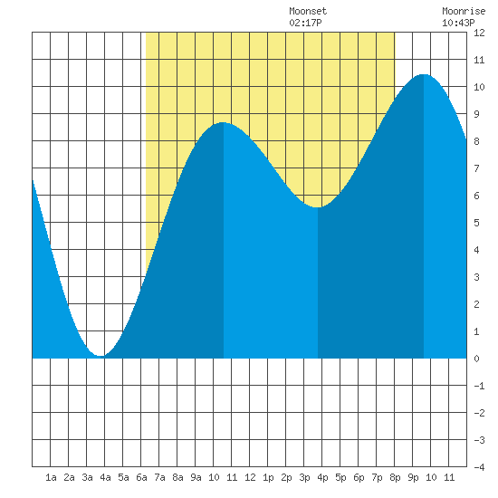 Hansville tide chart for Sunday, August 25, 2024