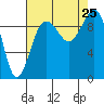 Hansville tide chart for Sunday, August 25, 2024