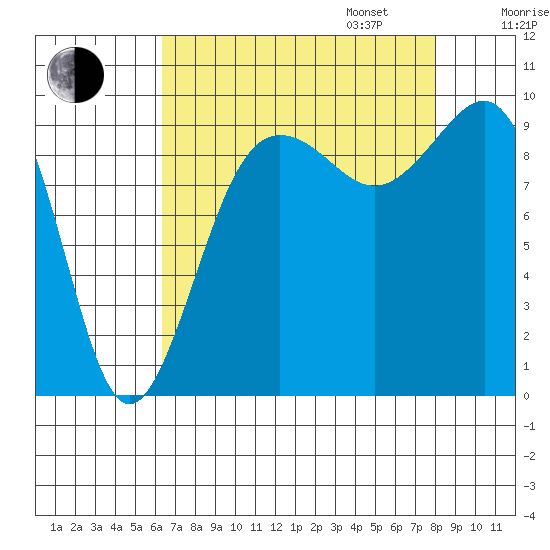 Hansville tide chart for Monday, August 26, 2024