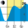 Hansville tide chart for Monday, August 26, 2024