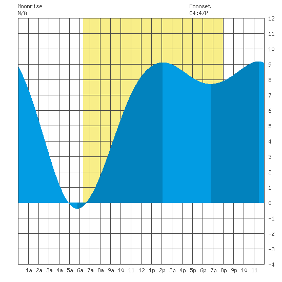 Hansville tide chart for Tuesday, August 27, 2024
