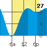 Hansville tide chart for Tuesday, August 27, 2024