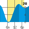 Hansville tide chart for Wednesday, August 28, 2024