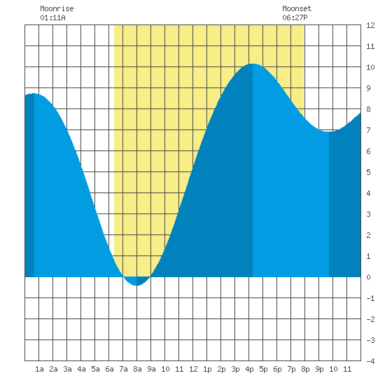 Hansville tide chart for Thursday, August 29, 2024