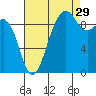 Hansville tide chart for Thursday, August 29, 2024