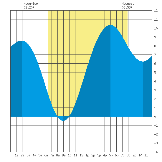 Hansville tide chart for Friday, August 30, 2024