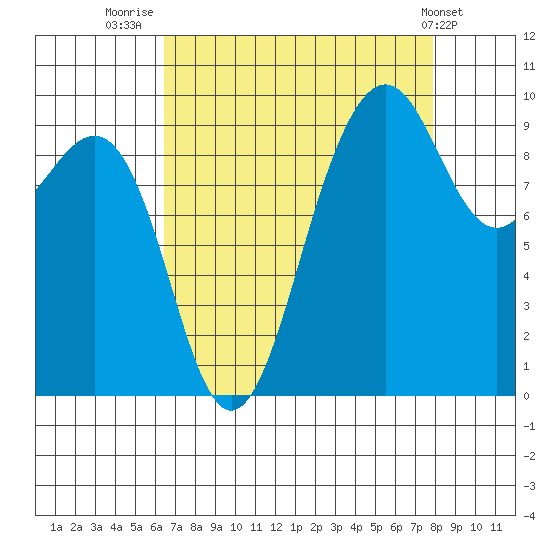 Hansville tide chart for Saturday, August 31, 2024