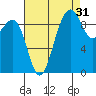 Hansville tide chart for Saturday, August 31, 2024