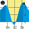 Hansville tide chart for Sunday, August 4, 2024