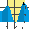 Hansville tide chart for Tuesday, August 6, 2024