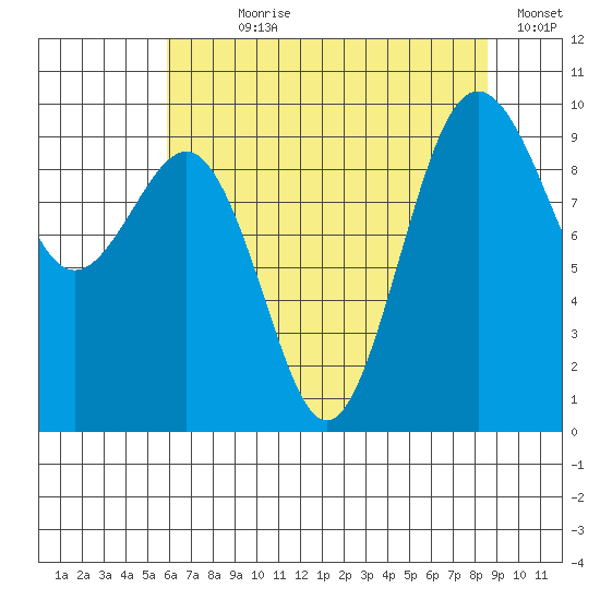 Hansville tide chart for Wednesday, August 7, 2024