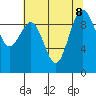 Hansville tide chart for Thursday, August 8, 2024