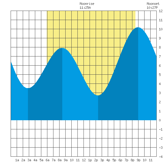 Hansville tide chart for Friday, August 9, 2024