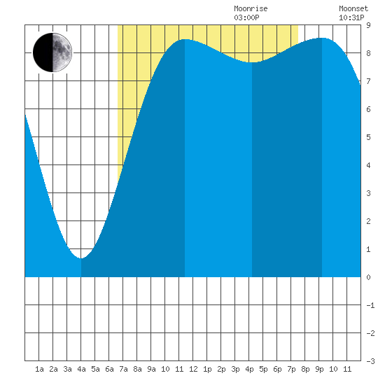 Hansville tide chart for Tuesday, September 10, 2024