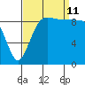 Hansville tide chart for Wednesday, September 11, 2024