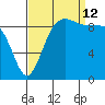 Hansville tide chart for Thursday, September 12, 2024