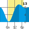 Hansville tide chart for Friday, September 13, 2024