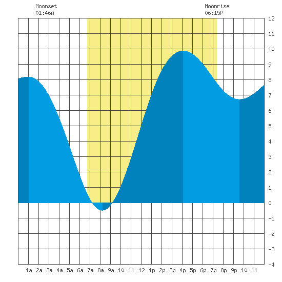 Hansville tide chart for Saturday, September 14, 2024