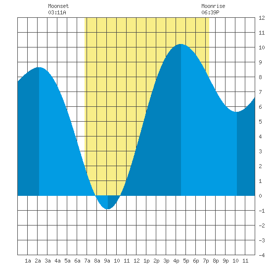 Hansville tide chart for Sunday, September 15, 2024