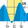 Hansville tide chart for Monday, September 16, 2024
