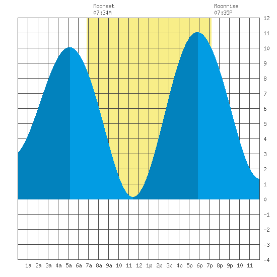 Hansville tide chart for Wednesday, September 18, 2024