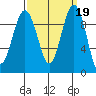 Hansville tide chart for Thursday, September 19, 2024