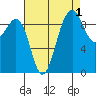 Hansville tide chart for Sunday, September 1, 2024