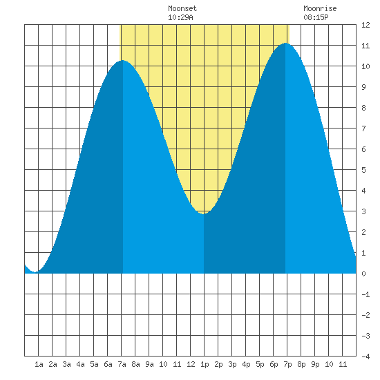 Hansville tide chart for Friday, September 20, 2024