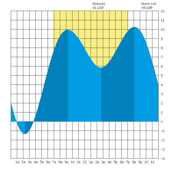 Hansville tide chart for Sunday, September 22, 2024