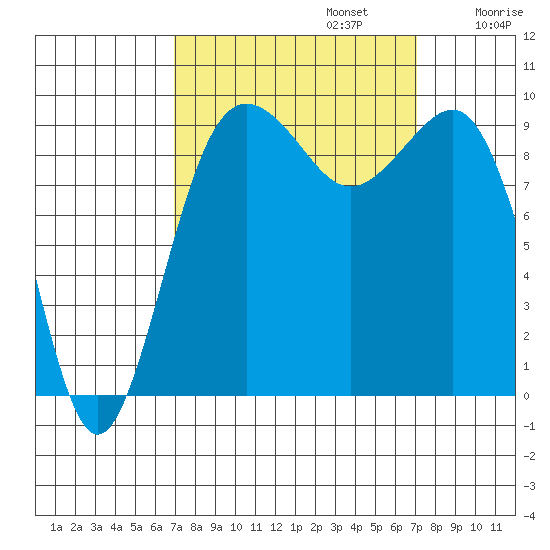 Hansville tide chart for Monday, September 23, 2024
