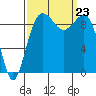 Hansville tide chart for Monday, September 23, 2024