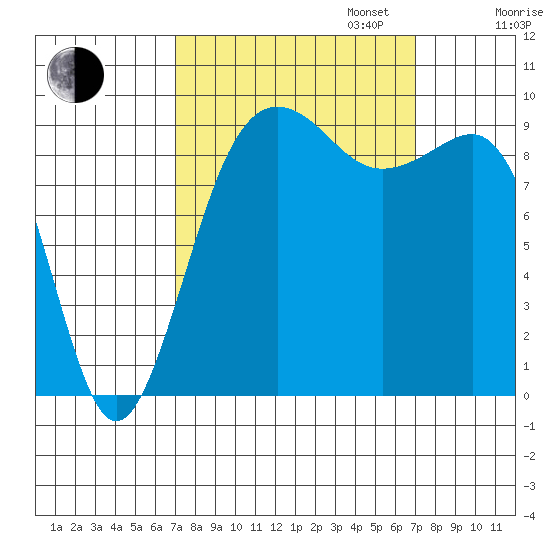 Hansville tide chart for Tuesday, September 24, 2024